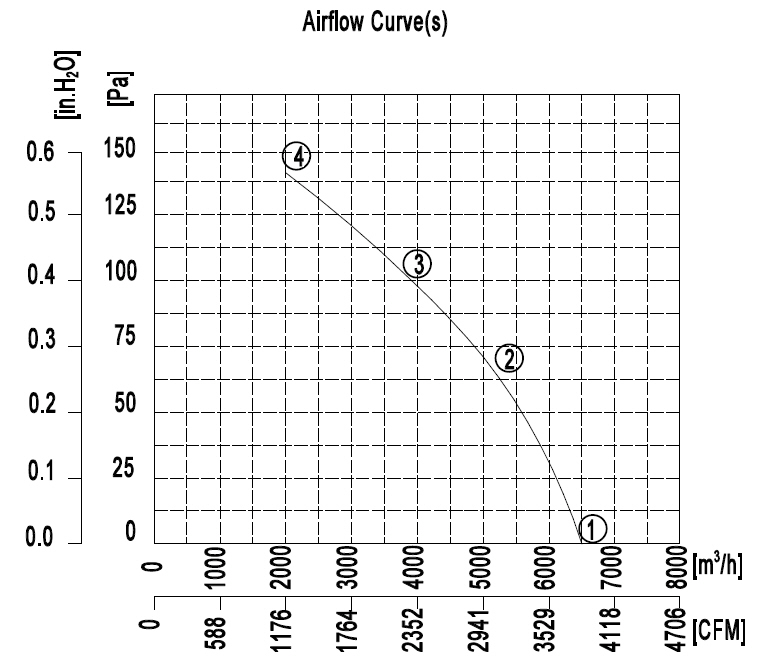 YWF.A4S-500B-5DIA00 220V 50HZ график.jpg